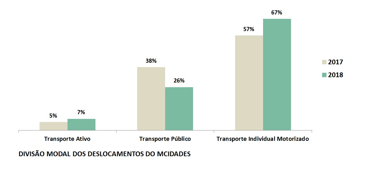 Gráfico Divisão Modal
